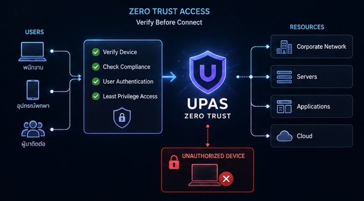 UPAS Zero Trust Security ตรวจสอบและควบคุมอุปกรณ์ก่อนเชื่อมต่อเครือข่าย